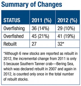 Status of overfishing and overfished species monitored by the National Oceanic and Atmospheric Administration (NOAA)